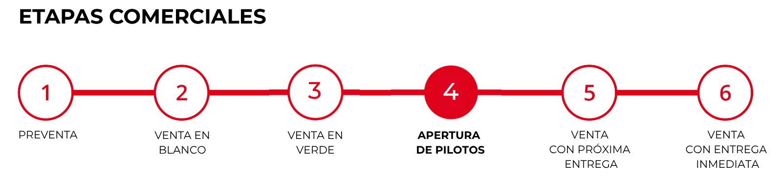 Etapas del proyecto